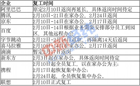 復(fù)工時間動態(tài)更新分析