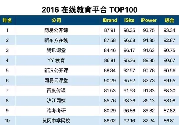 在線教育平臺排名深度解析與綜述報告（2016年）