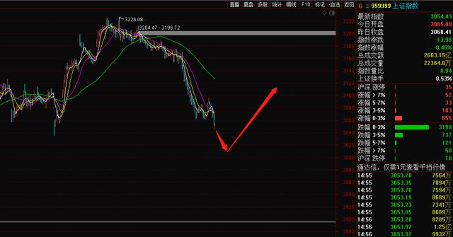 大盤最新走勢(shì)預(yù)測(cè)分析