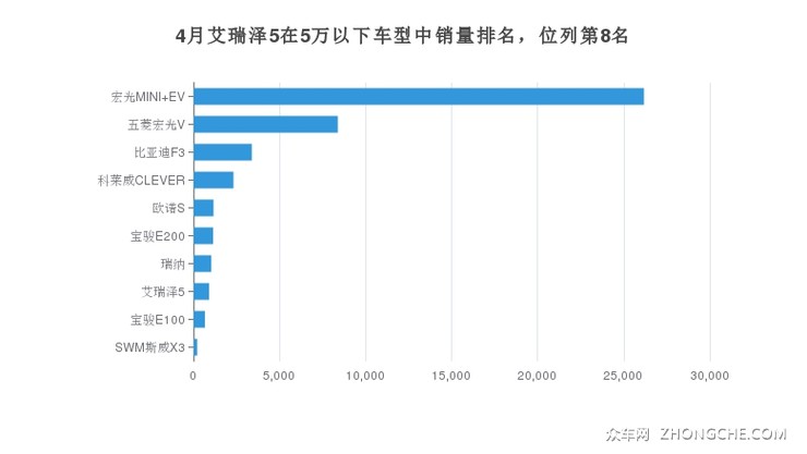 艾5銷量飆升，市場走勢強勁，銷售業(yè)績刷新紀錄