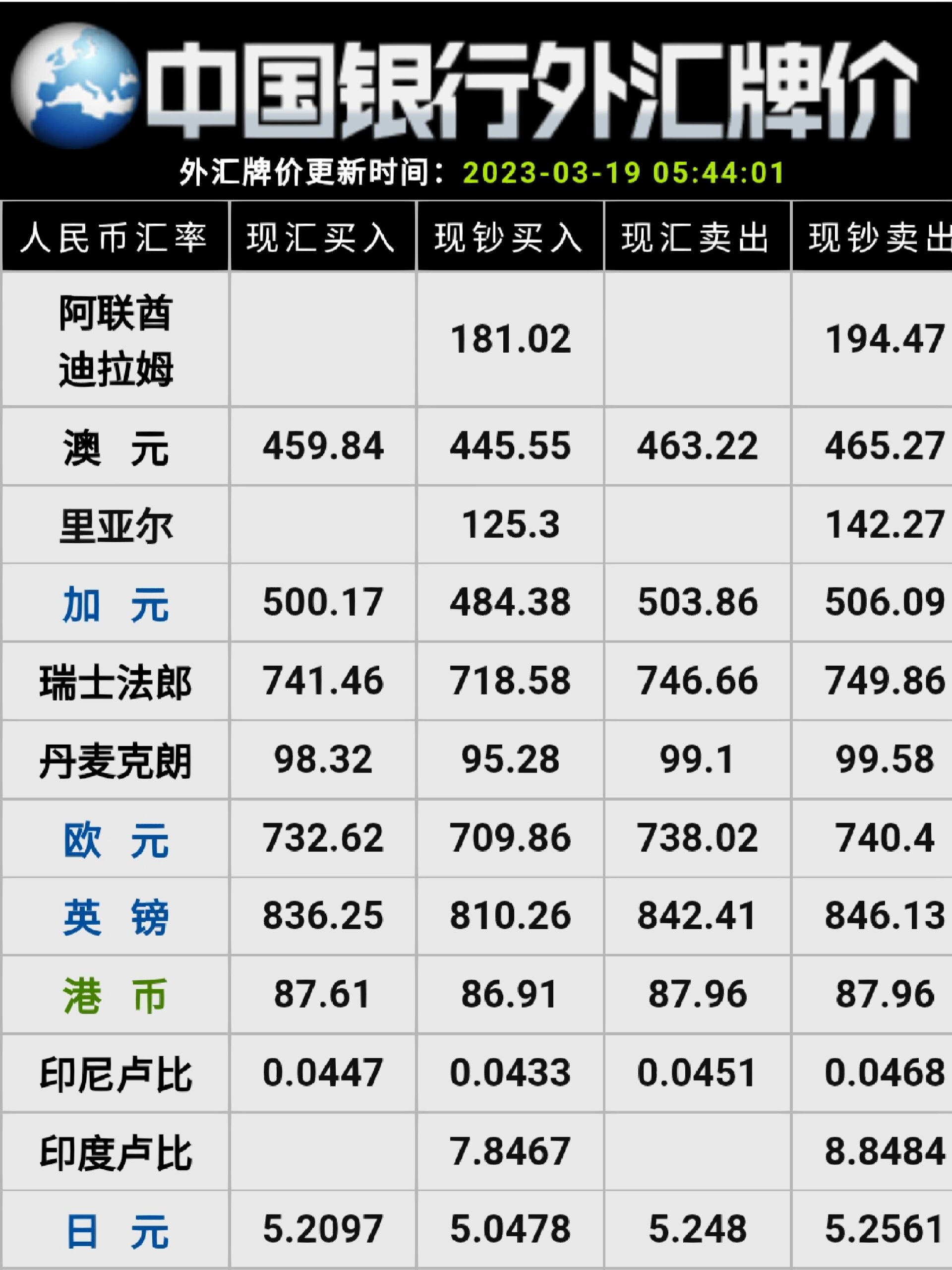 中國銀行外匯市場動態(tài)更新摘要