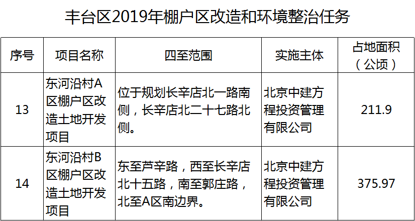 長(zhǎng)辛店棚改最新動(dòng)態(tài)，重塑城市面貌，加速區(qū)域發(fā)展