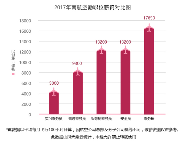 南方航空員工工資待遇詳解