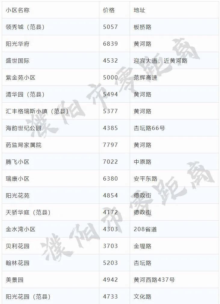 濮陽縣老城最新房價走勢分析